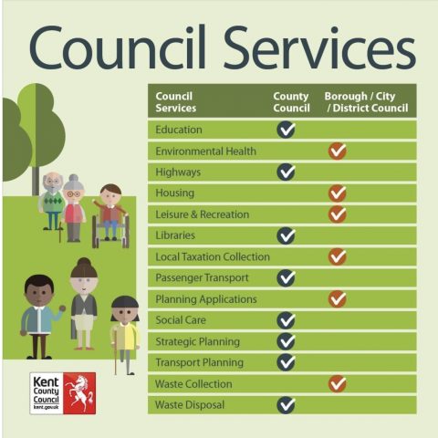 chart showing which council provides which service